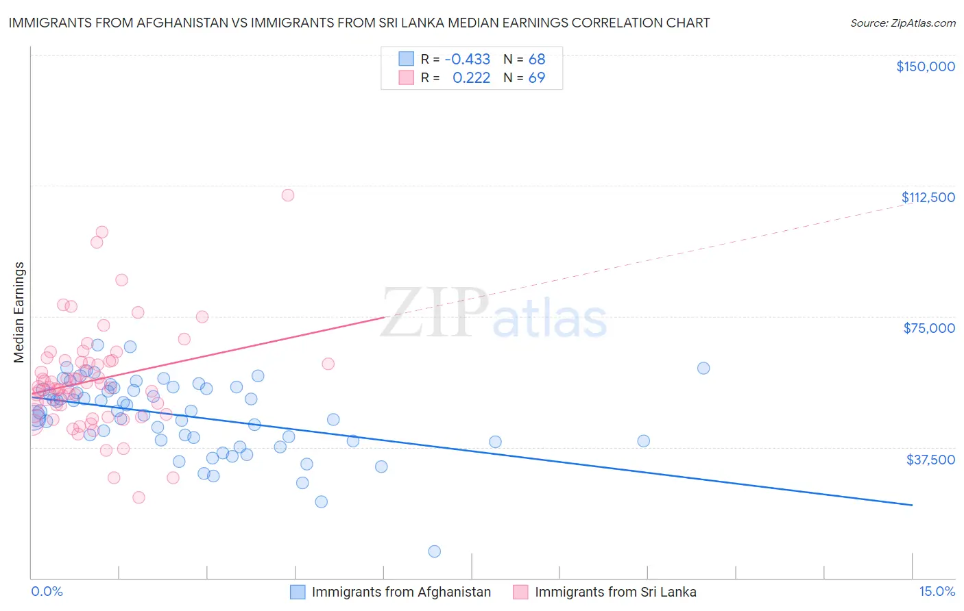 Immigrants from Afghanistan vs Immigrants from Sri Lanka Median Earnings