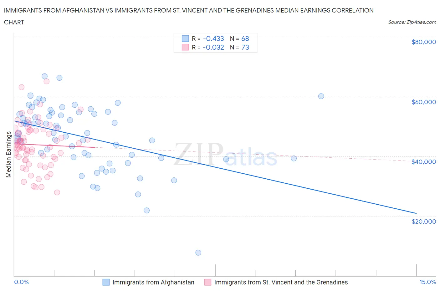 Immigrants from Afghanistan vs Immigrants from St. Vincent and the Grenadines Median Earnings