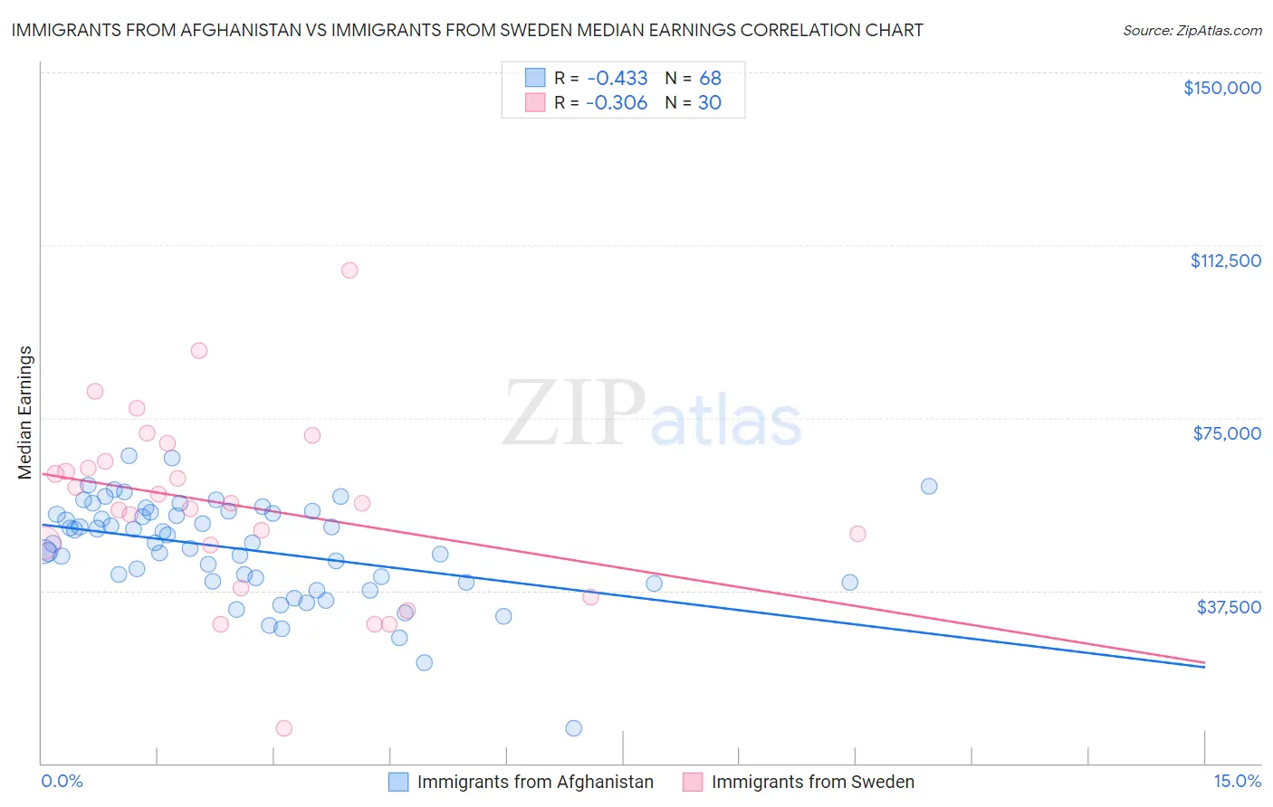 Immigrants from Afghanistan vs Immigrants from Sweden Median Earnings