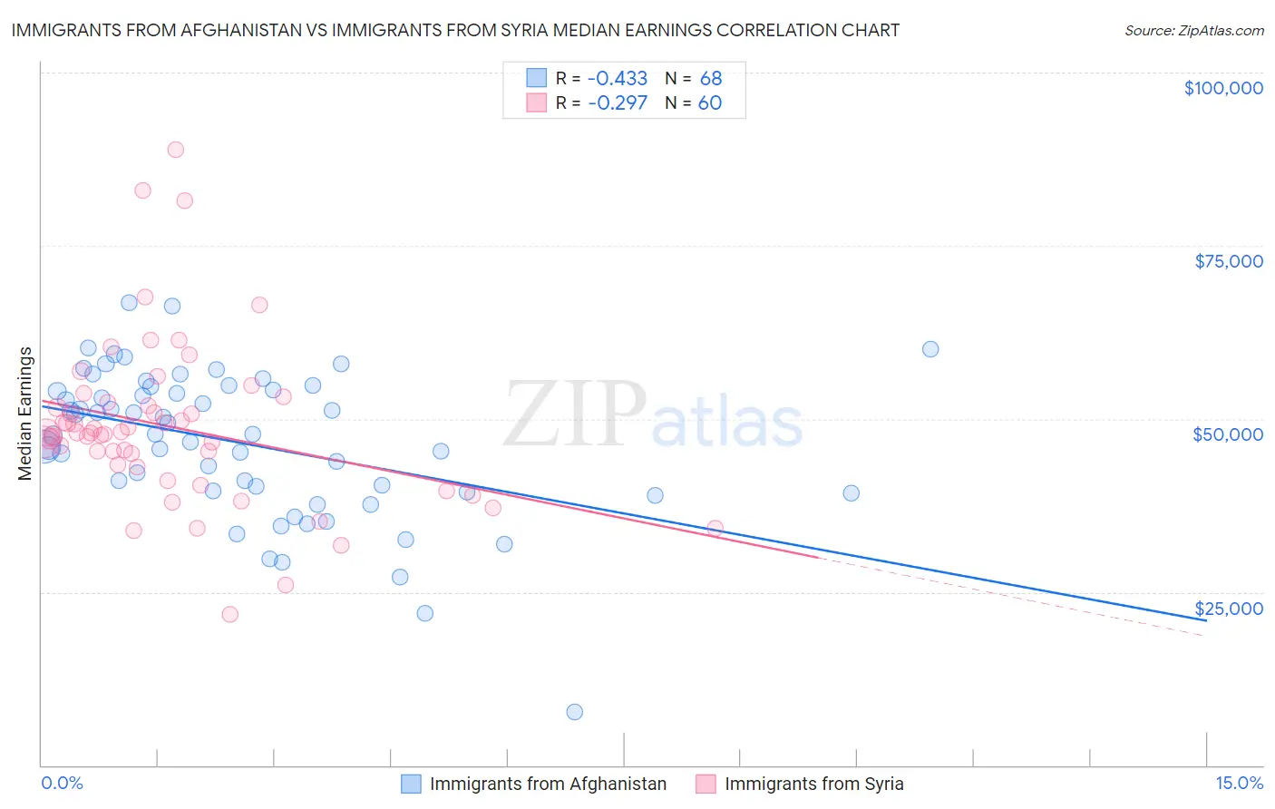 Immigrants from Afghanistan vs Immigrants from Syria Median Earnings