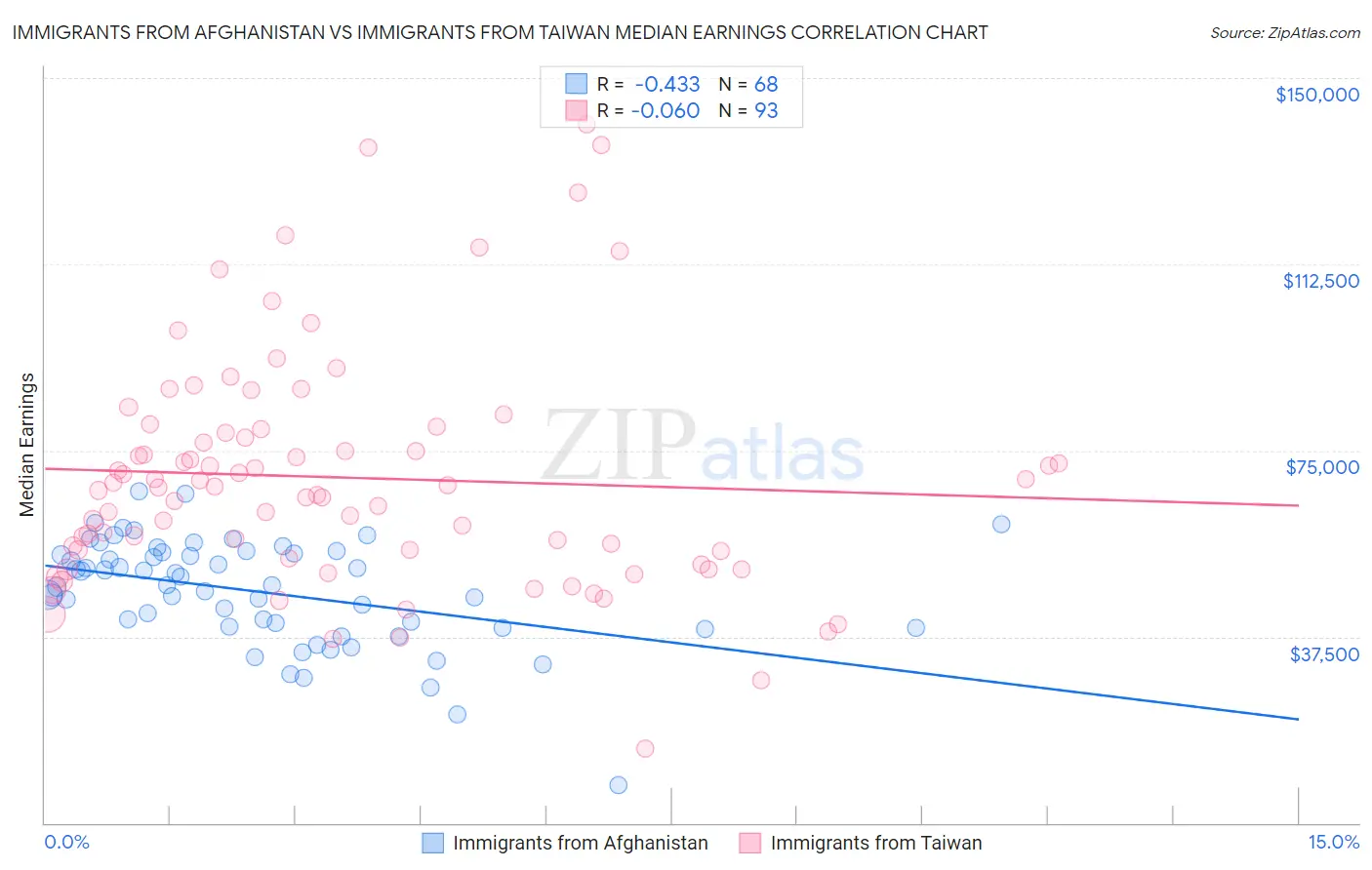 Immigrants from Afghanistan vs Immigrants from Taiwan Median Earnings