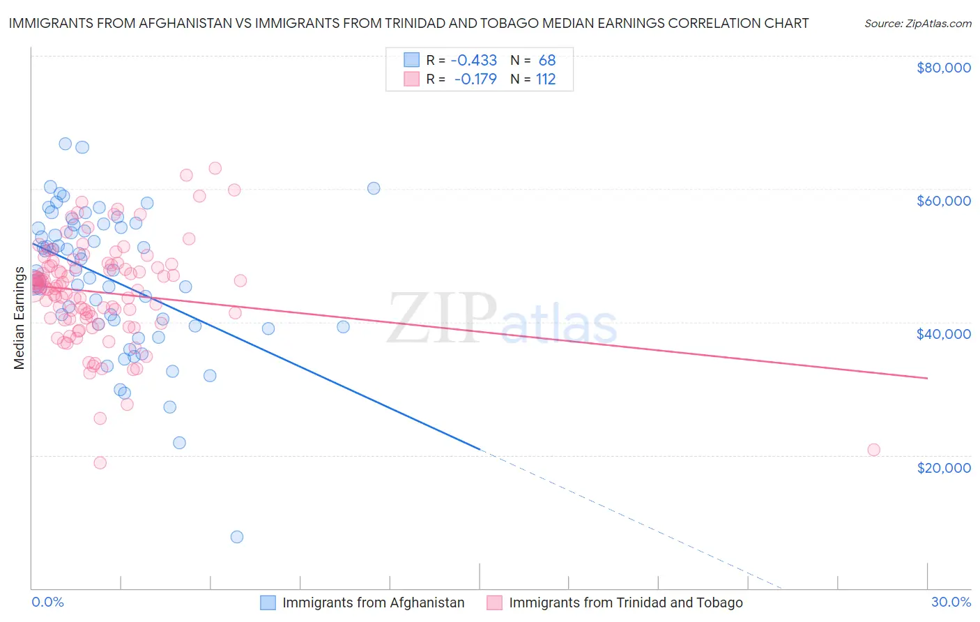 Immigrants from Afghanistan vs Immigrants from Trinidad and Tobago Median Earnings