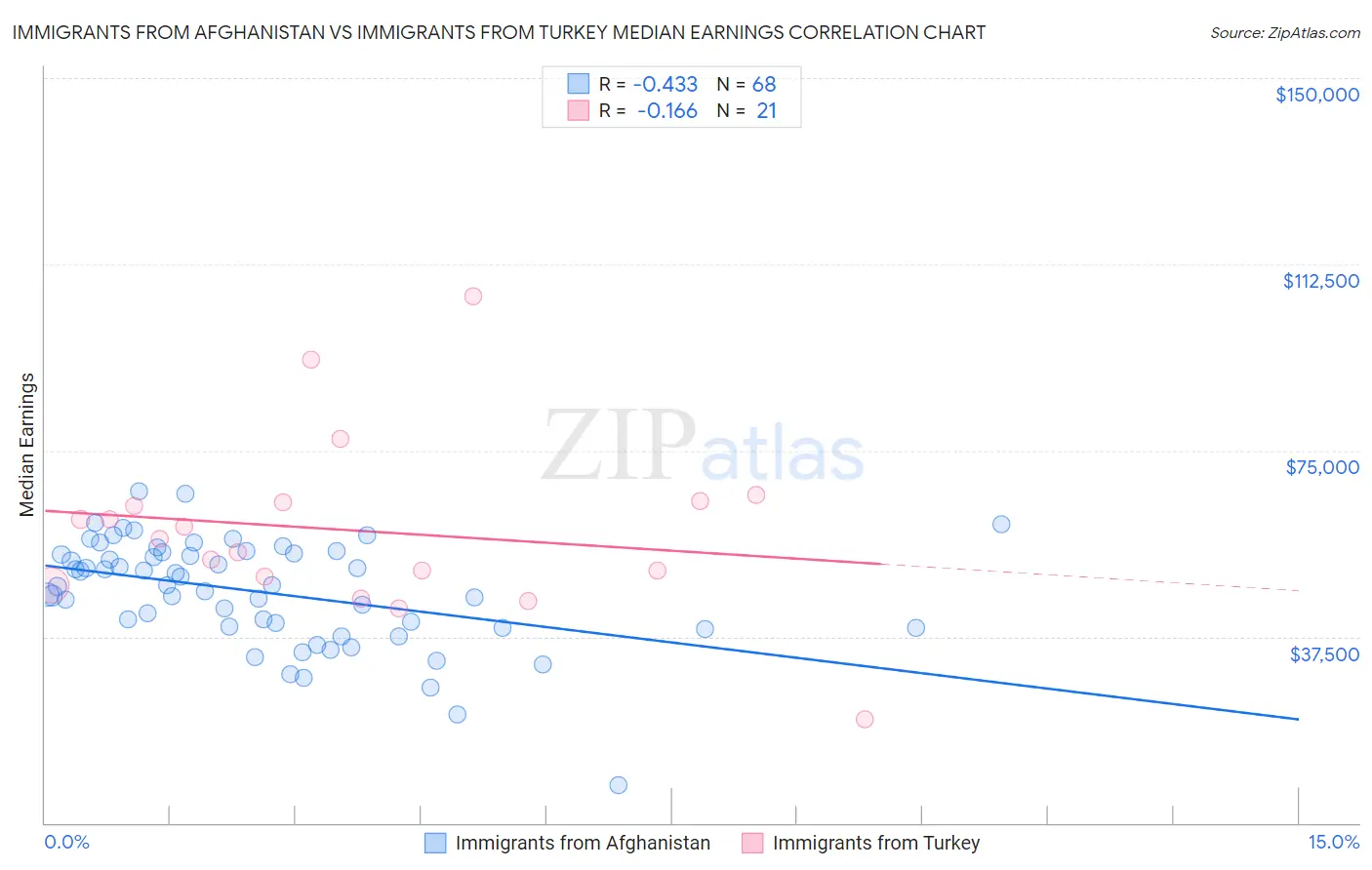 Immigrants from Afghanistan vs Immigrants from Turkey Median Earnings