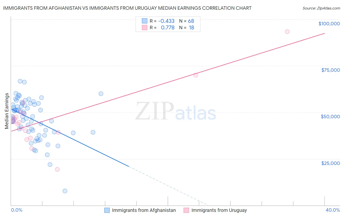 Immigrants from Afghanistan vs Immigrants from Uruguay Median Earnings