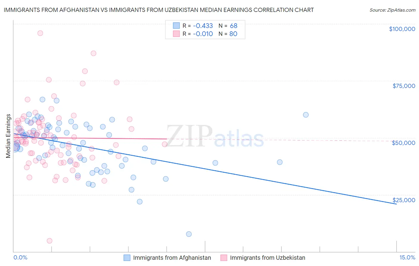 Immigrants from Afghanistan vs Immigrants from Uzbekistan Median Earnings