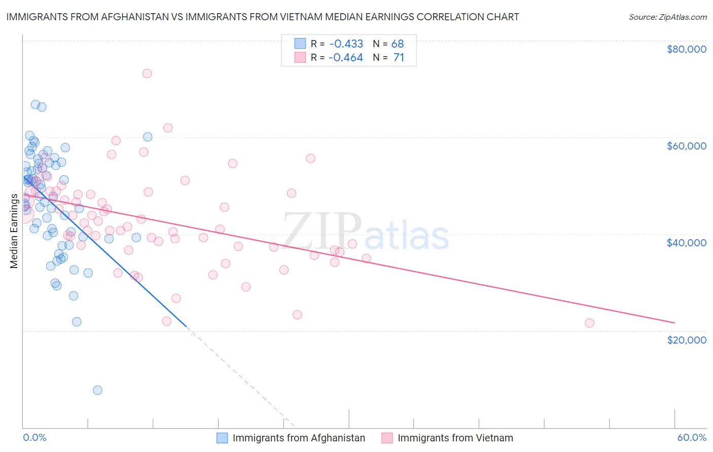 Immigrants from Afghanistan vs Immigrants from Vietnam Median Earnings