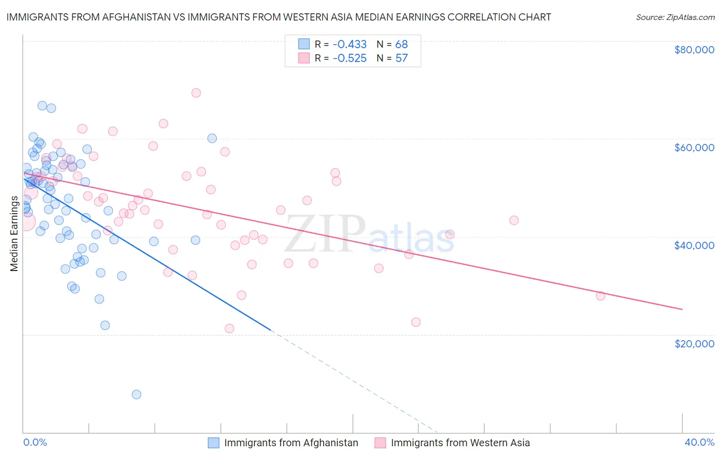 Immigrants from Afghanistan vs Immigrants from Western Asia Median Earnings