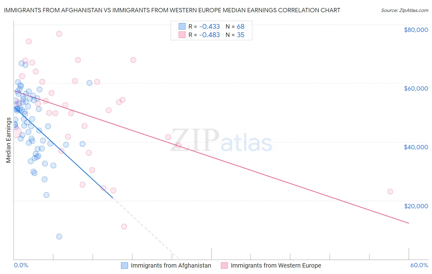 Immigrants from Afghanistan vs Immigrants from Western Europe Median Earnings