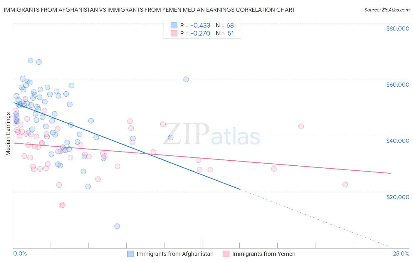 Immigrants from Afghanistan vs Immigrants from Yemen Median Earnings