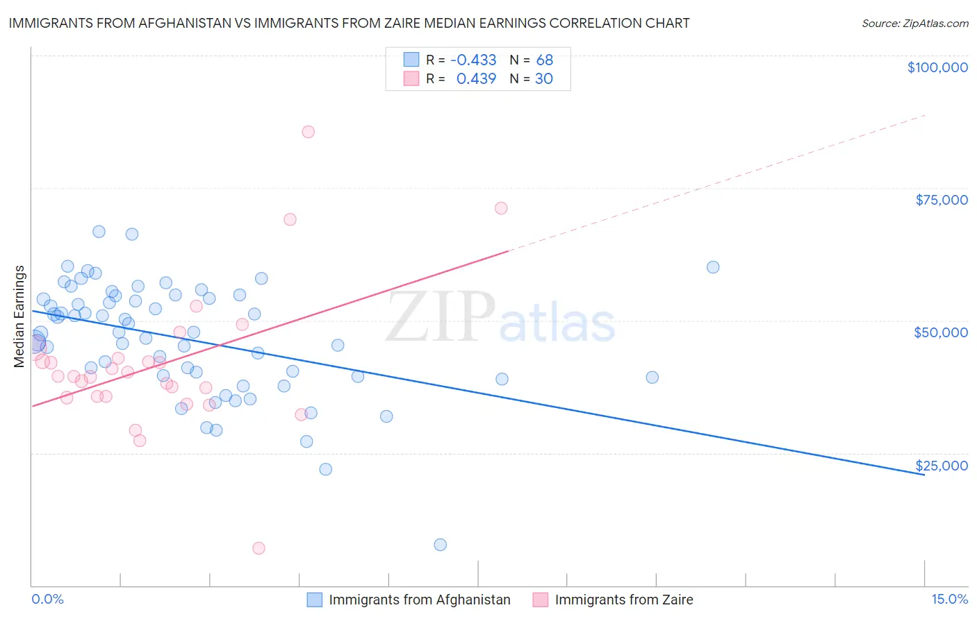 Immigrants from Afghanistan vs Immigrants from Zaire Median Earnings