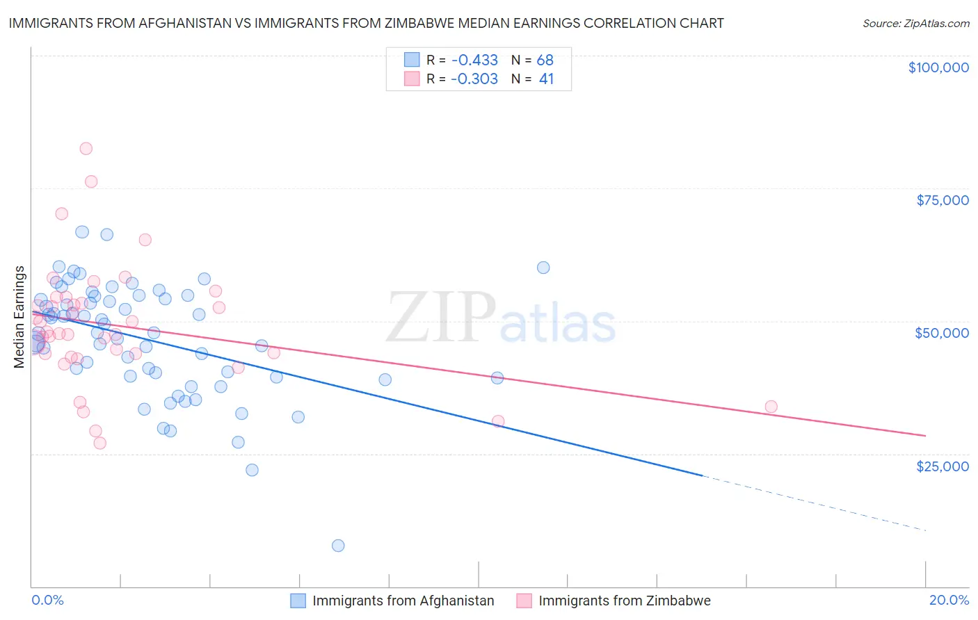 Immigrants from Afghanistan vs Immigrants from Zimbabwe Median Earnings