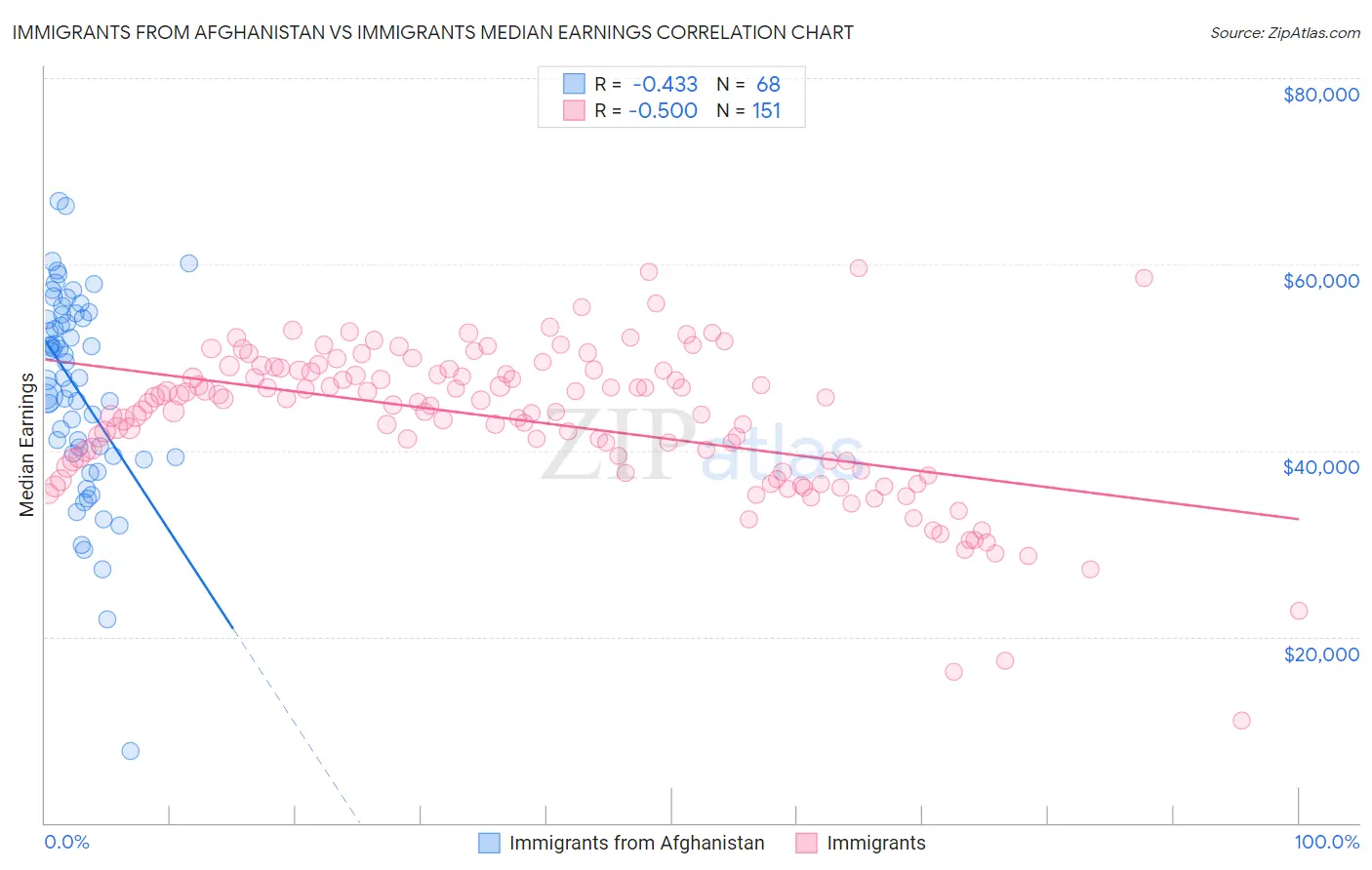 Immigrants from Afghanistan vs Immigrants Median Earnings