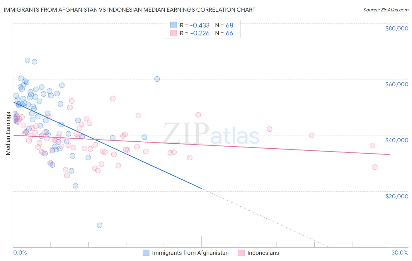 Immigrants from Afghanistan vs Indonesian Median Earnings