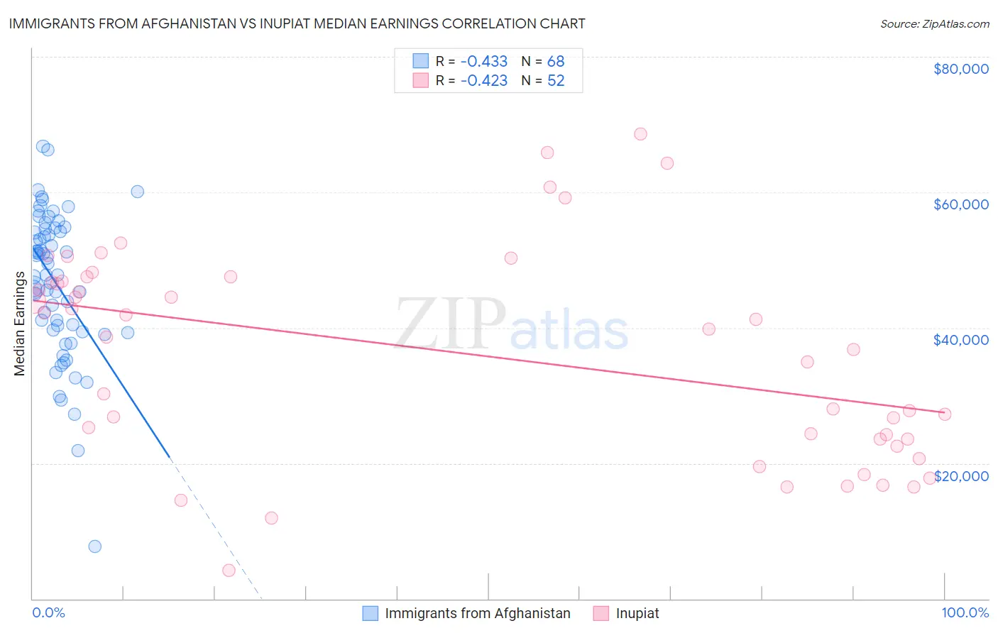 Immigrants from Afghanistan vs Inupiat Median Earnings