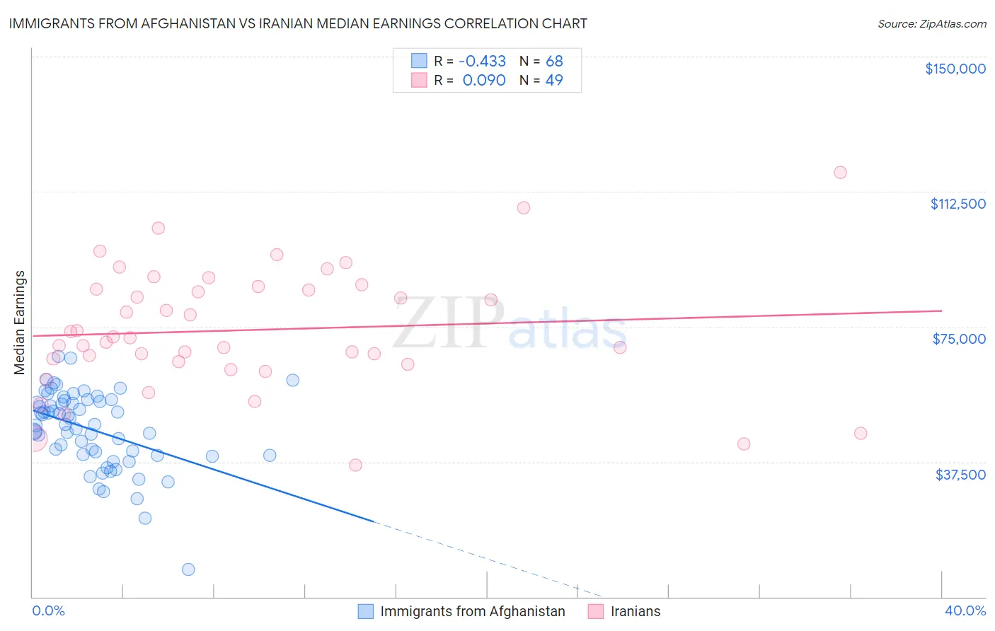 Immigrants from Afghanistan vs Iranian Median Earnings