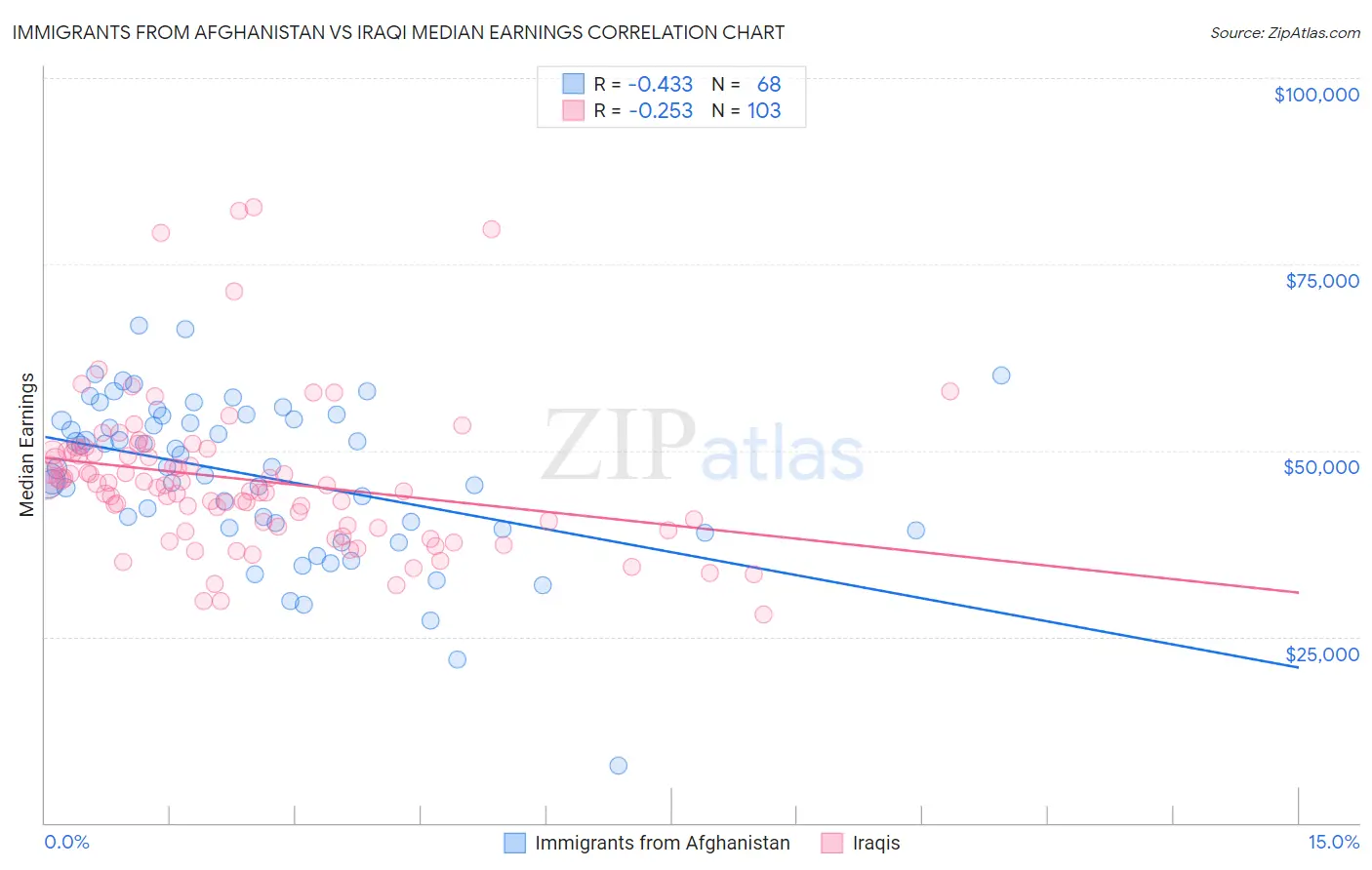 Immigrants from Afghanistan vs Iraqi Median Earnings