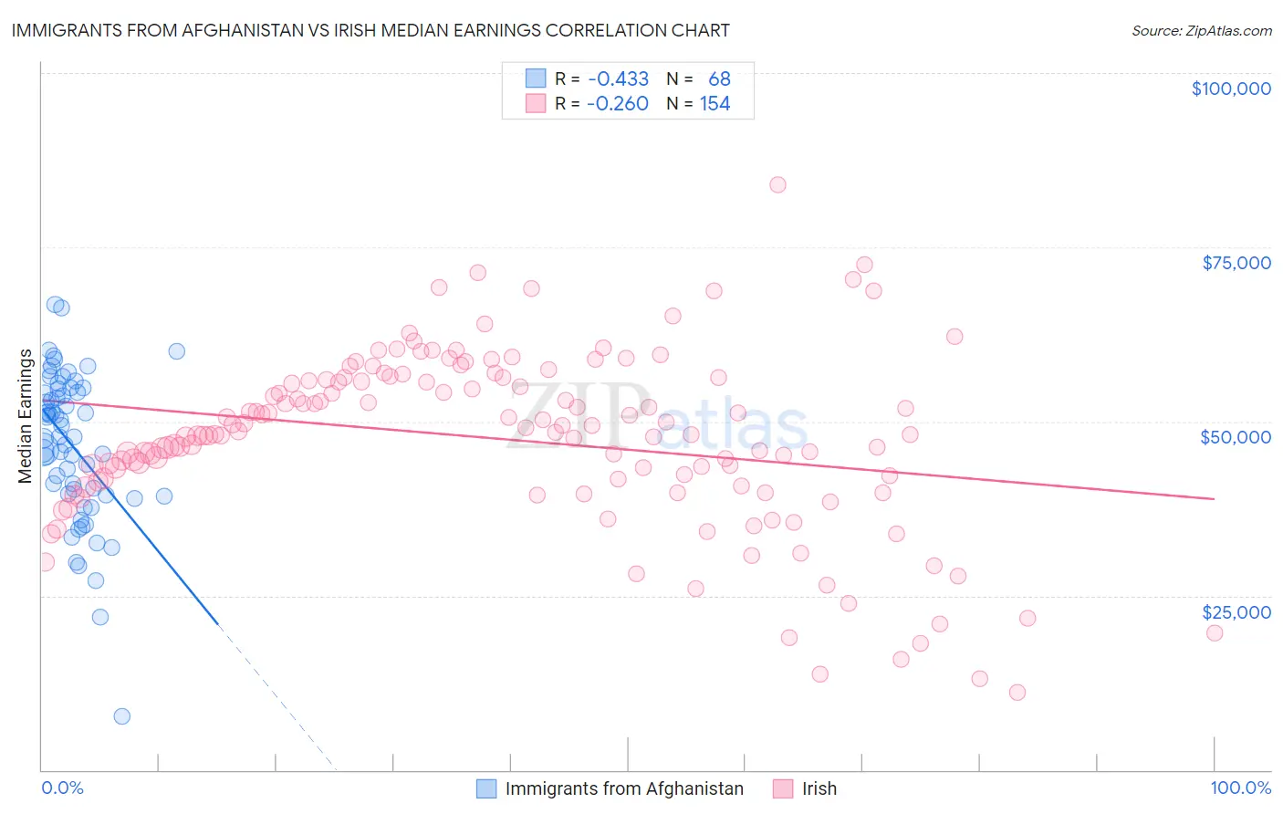 Immigrants from Afghanistan vs Irish Median Earnings