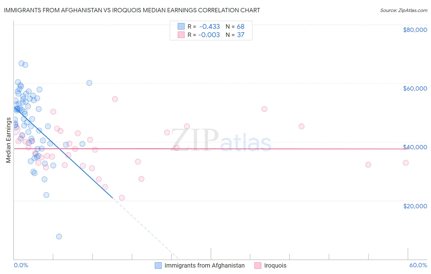 Immigrants from Afghanistan vs Iroquois Median Earnings