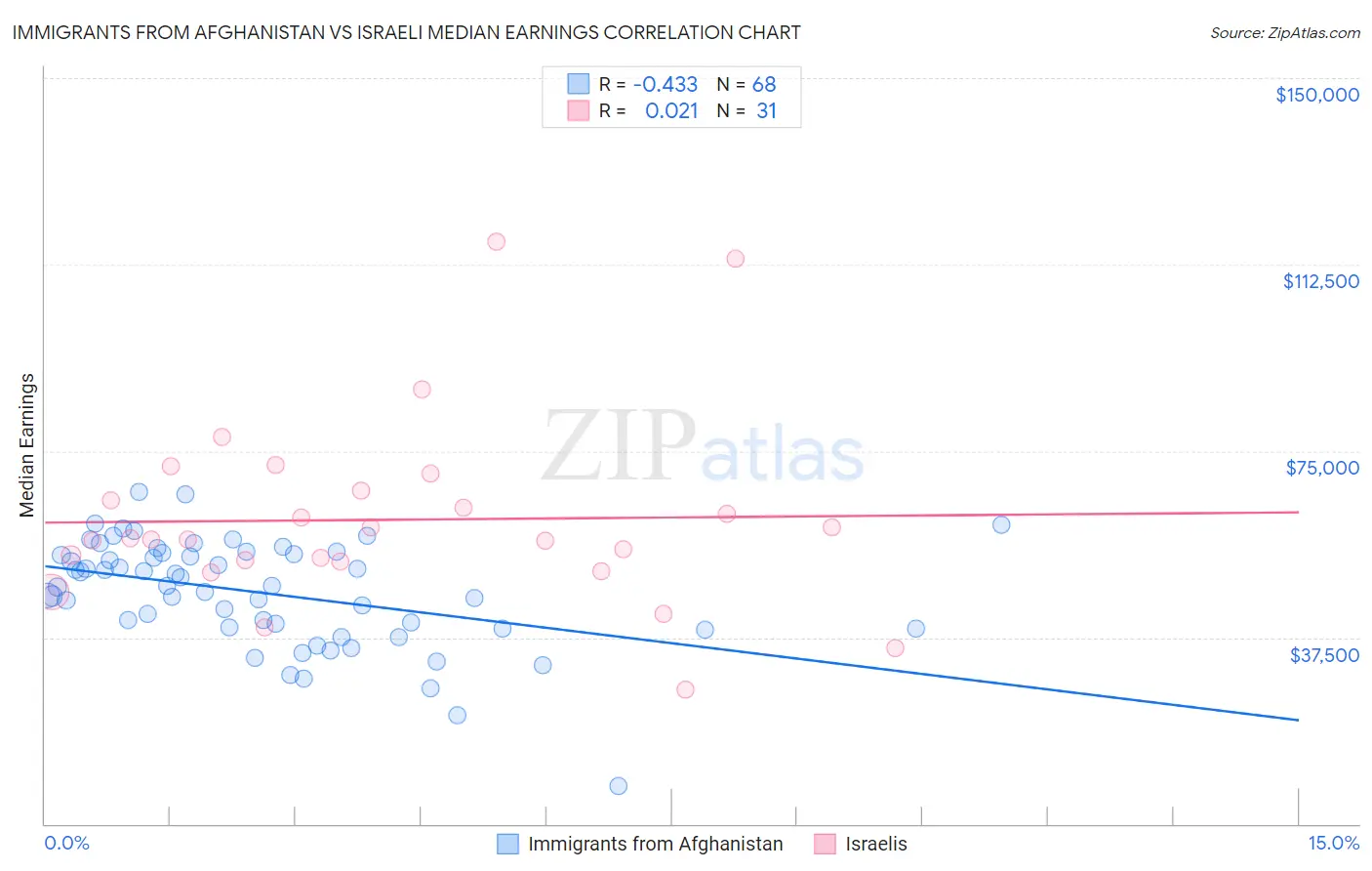 Immigrants from Afghanistan vs Israeli Median Earnings