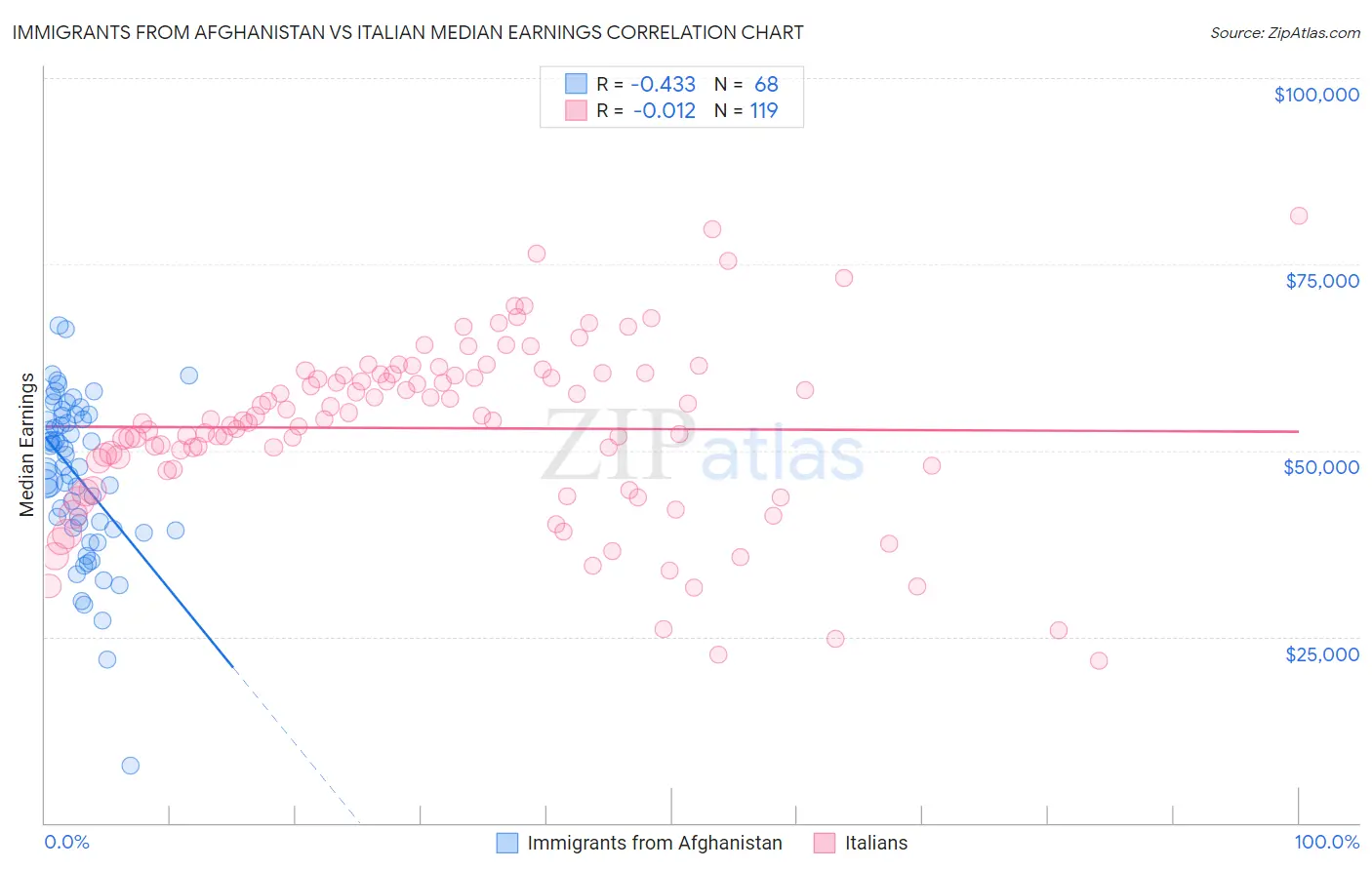 Immigrants from Afghanistan vs Italian Median Earnings