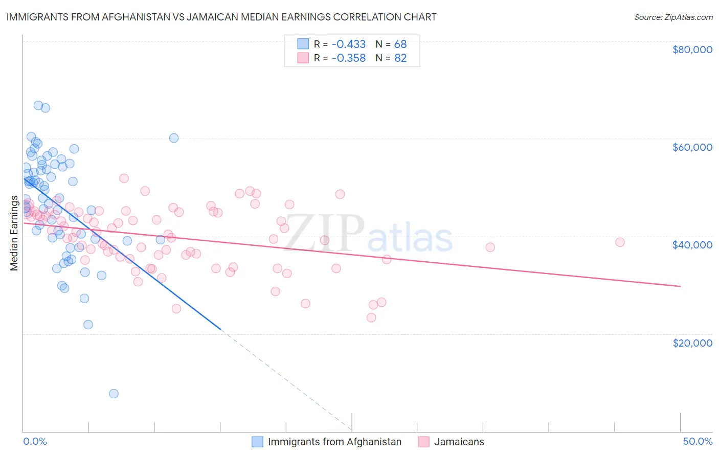 Immigrants from Afghanistan vs Jamaican Median Earnings