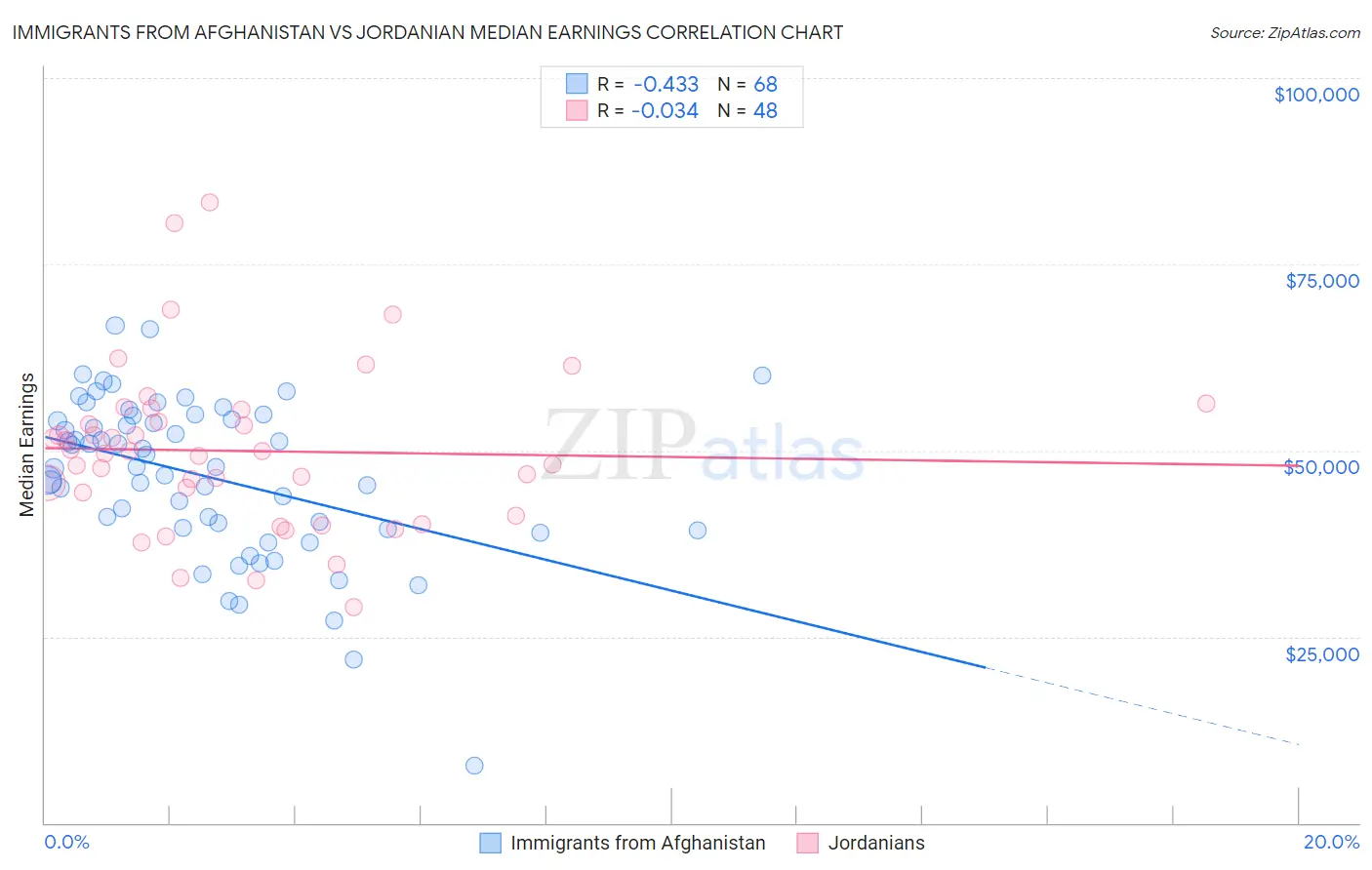 Immigrants from Afghanistan vs Jordanian Median Earnings