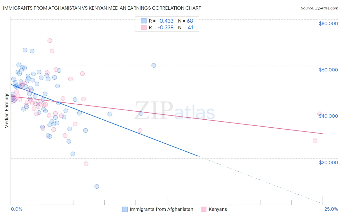 Immigrants from Afghanistan vs Kenyan Median Earnings