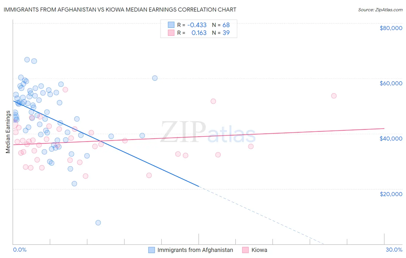 Immigrants from Afghanistan vs Kiowa Median Earnings