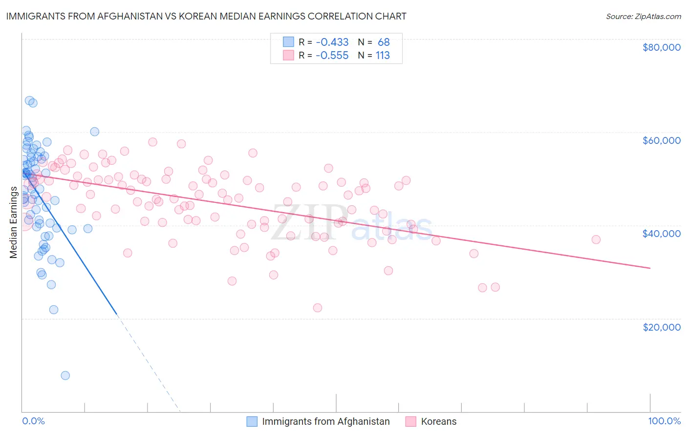 Immigrants from Afghanistan vs Korean Median Earnings