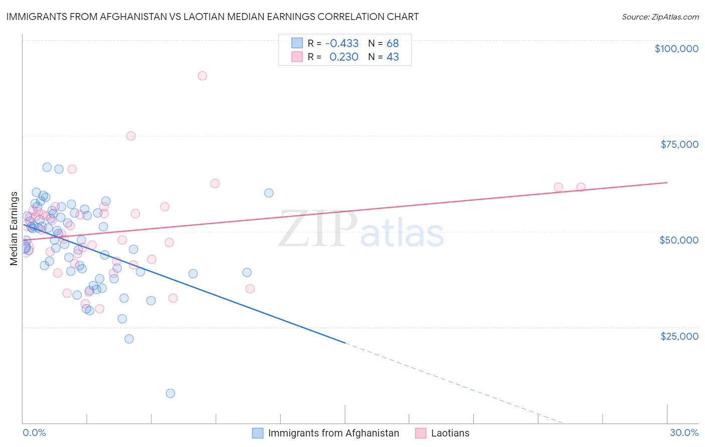 Immigrants from Afghanistan vs Laotian Median Earnings