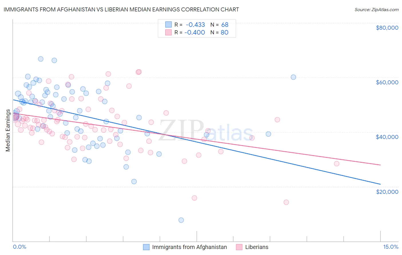 Immigrants from Afghanistan vs Liberian Median Earnings