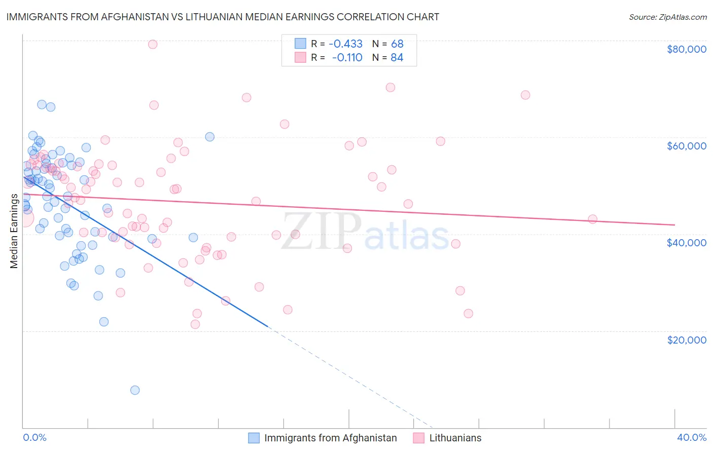 Immigrants from Afghanistan vs Lithuanian Median Earnings