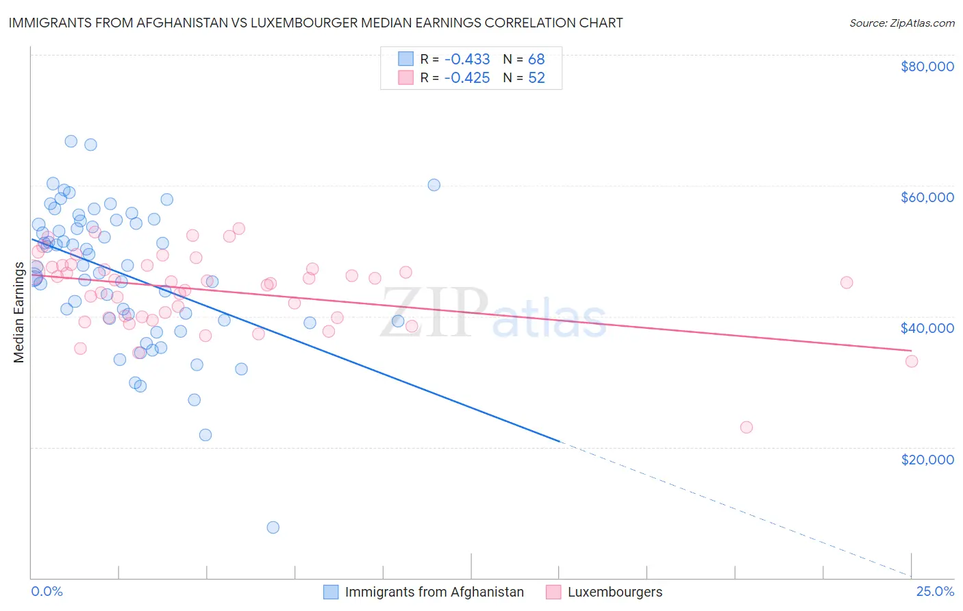 Immigrants from Afghanistan vs Luxembourger Median Earnings