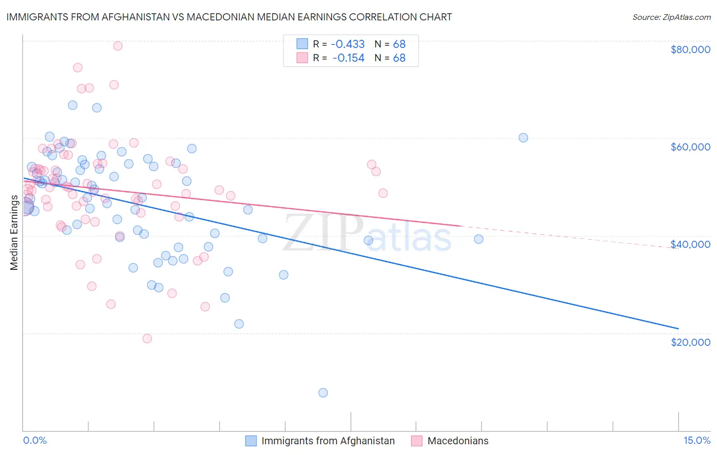 Immigrants from Afghanistan vs Macedonian Median Earnings