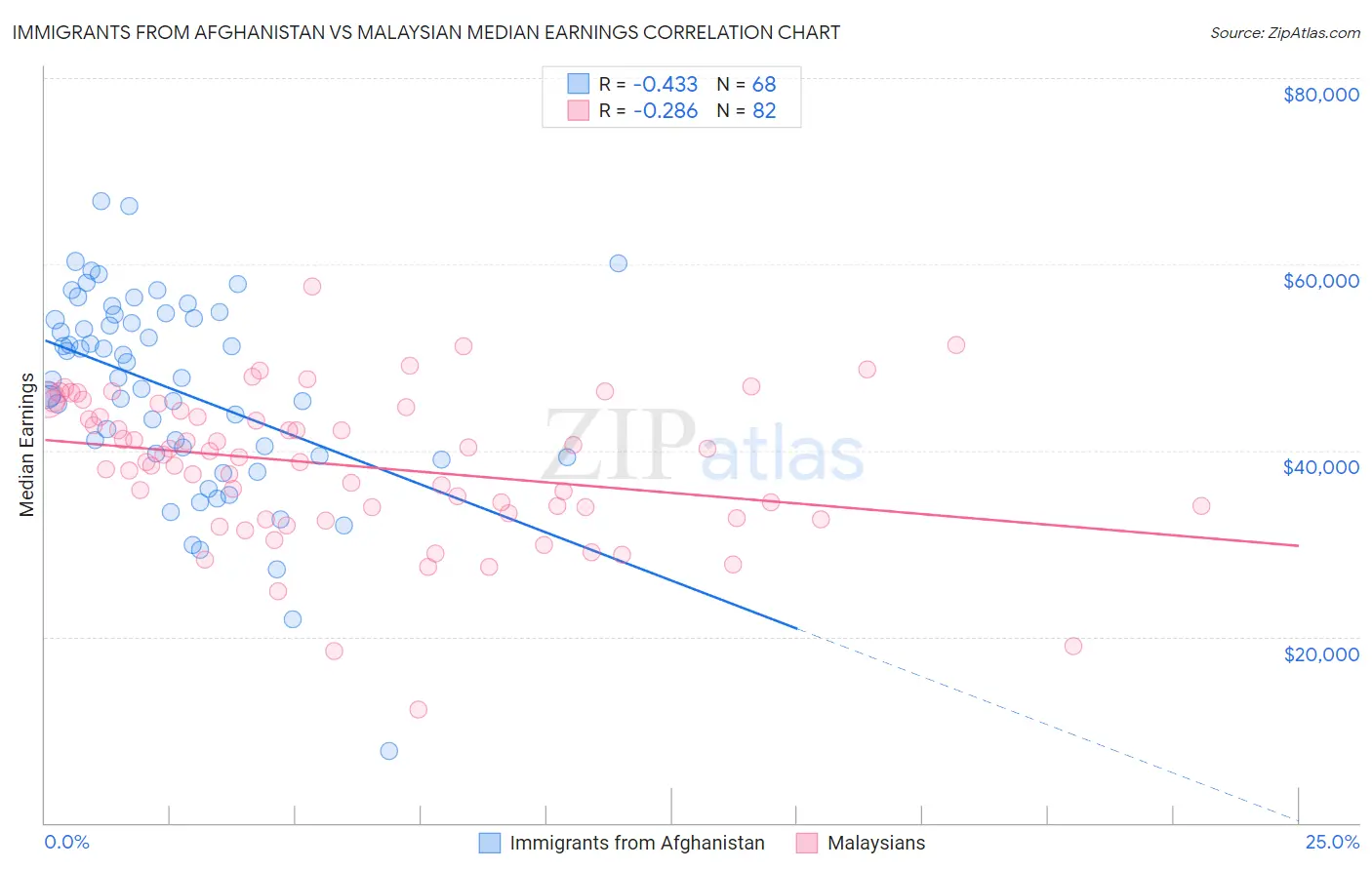 Immigrants from Afghanistan vs Malaysian Median Earnings