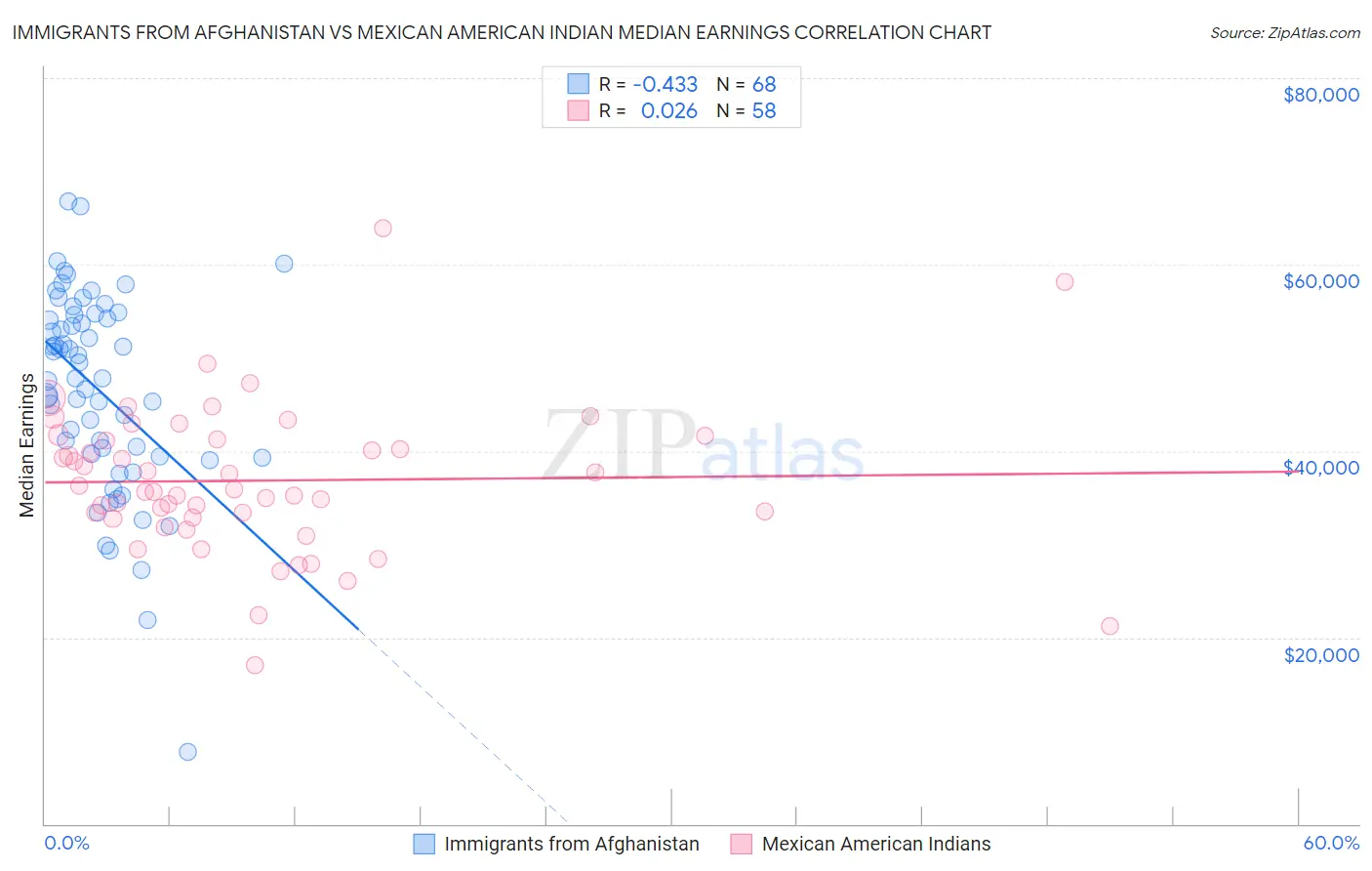 Immigrants from Afghanistan vs Mexican American Indian Median Earnings