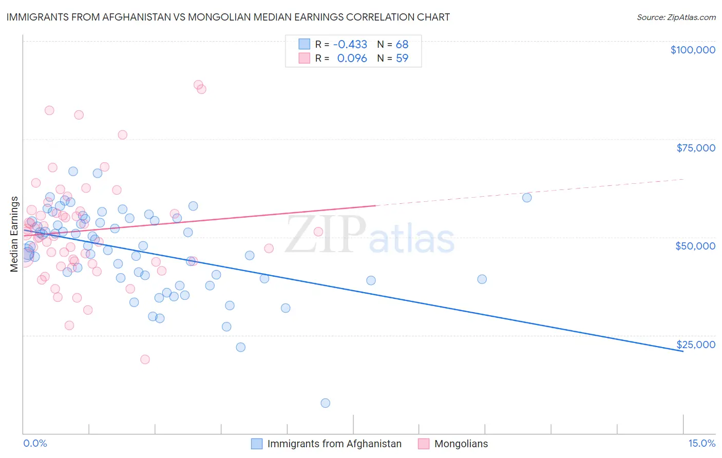 Immigrants from Afghanistan vs Mongolian Median Earnings
