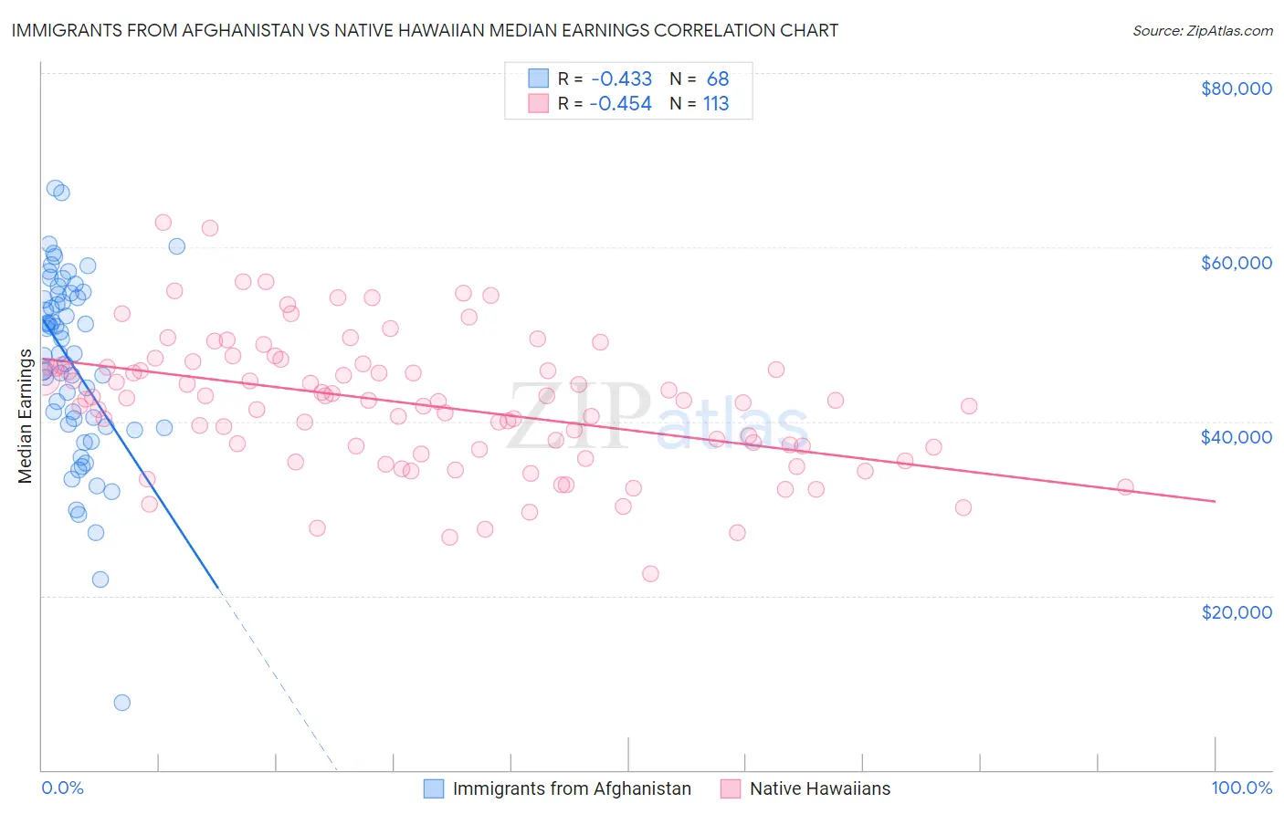 Immigrants from Afghanistan vs Native Hawaiian Median Earnings