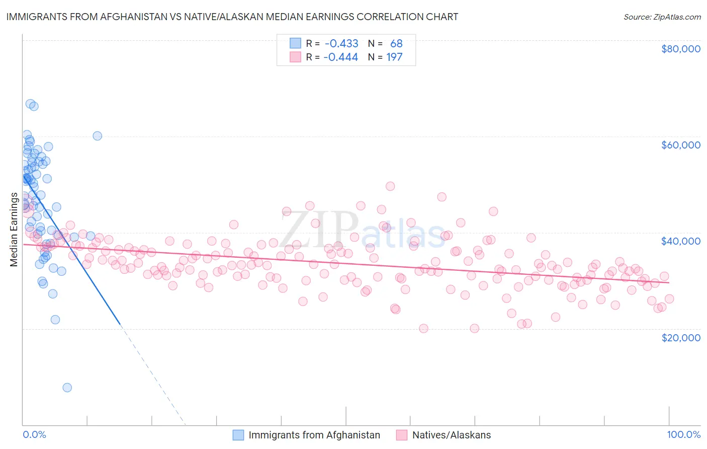 Immigrants from Afghanistan vs Native/Alaskan Median Earnings