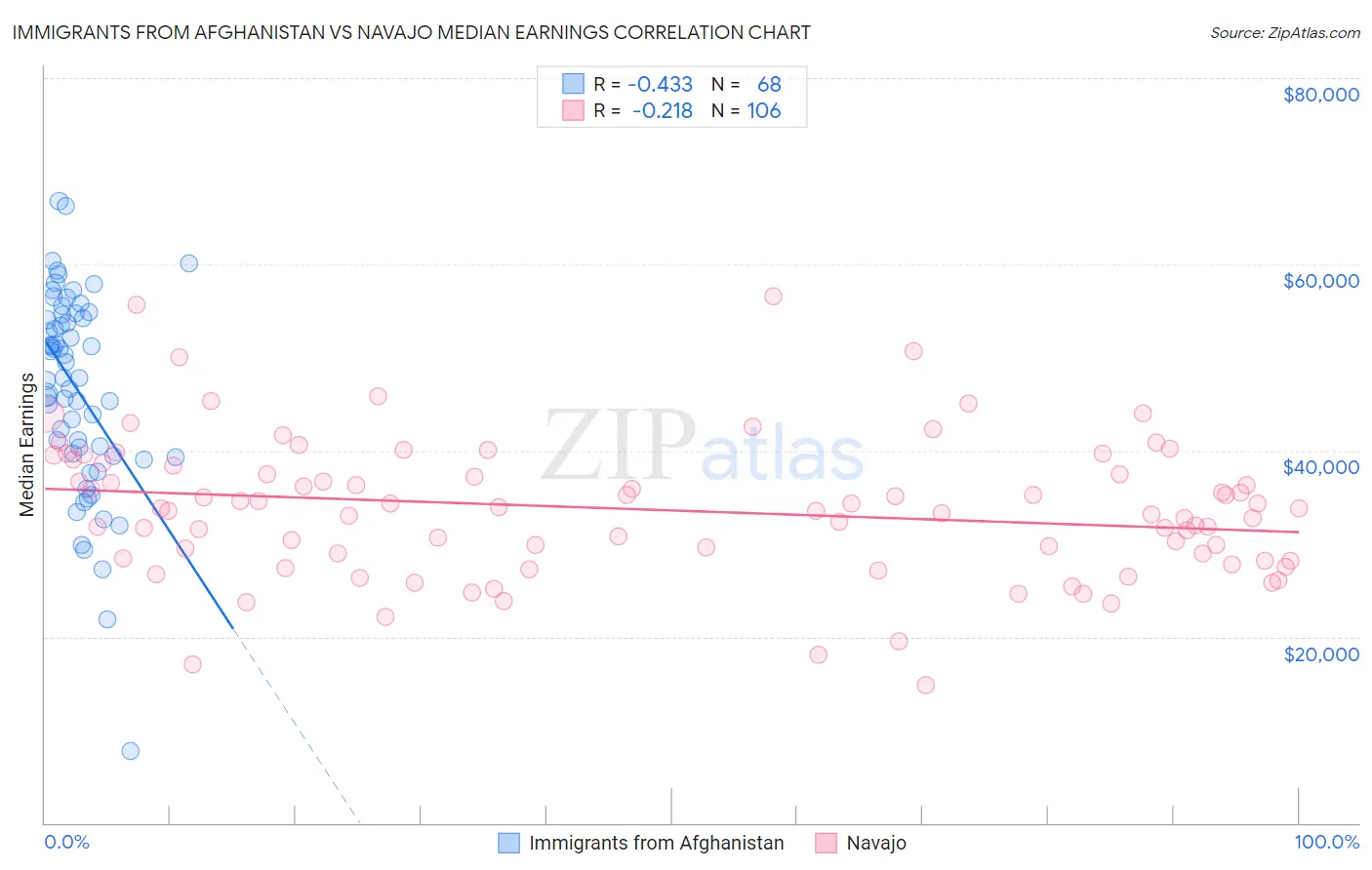 Immigrants from Afghanistan vs Navajo Median Earnings
