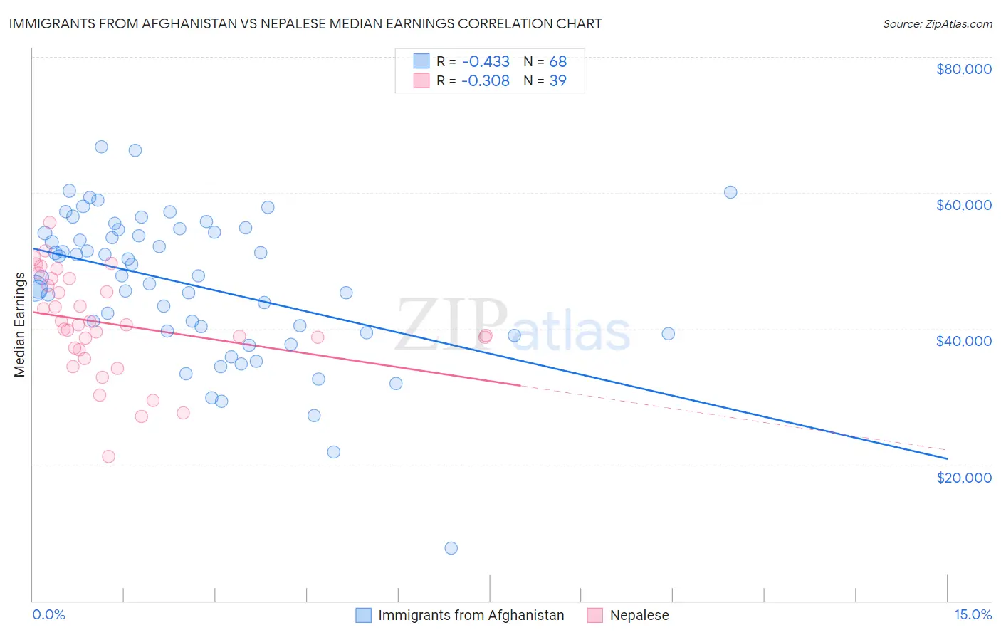 Immigrants from Afghanistan vs Nepalese Median Earnings