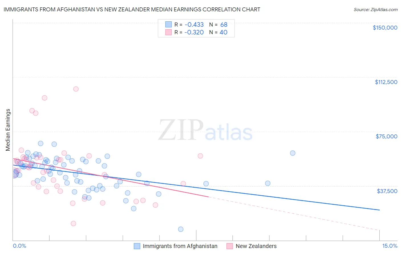 Immigrants from Afghanistan vs New Zealander Median Earnings