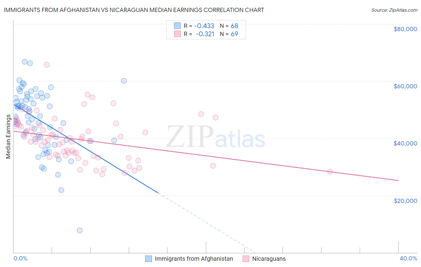 Immigrants from Afghanistan vs Nicaraguan Median Earnings