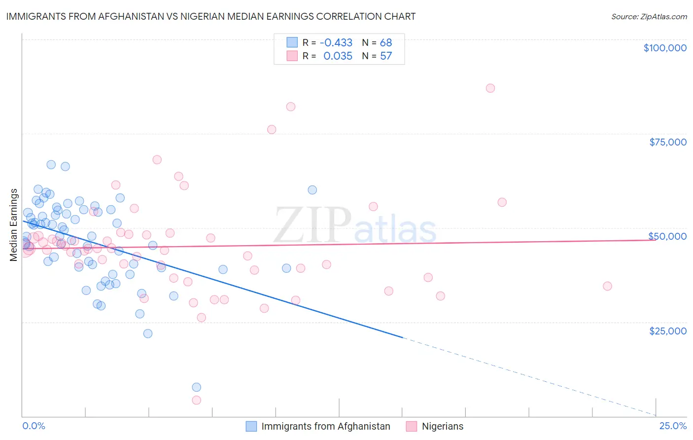 Immigrants from Afghanistan vs Nigerian Median Earnings