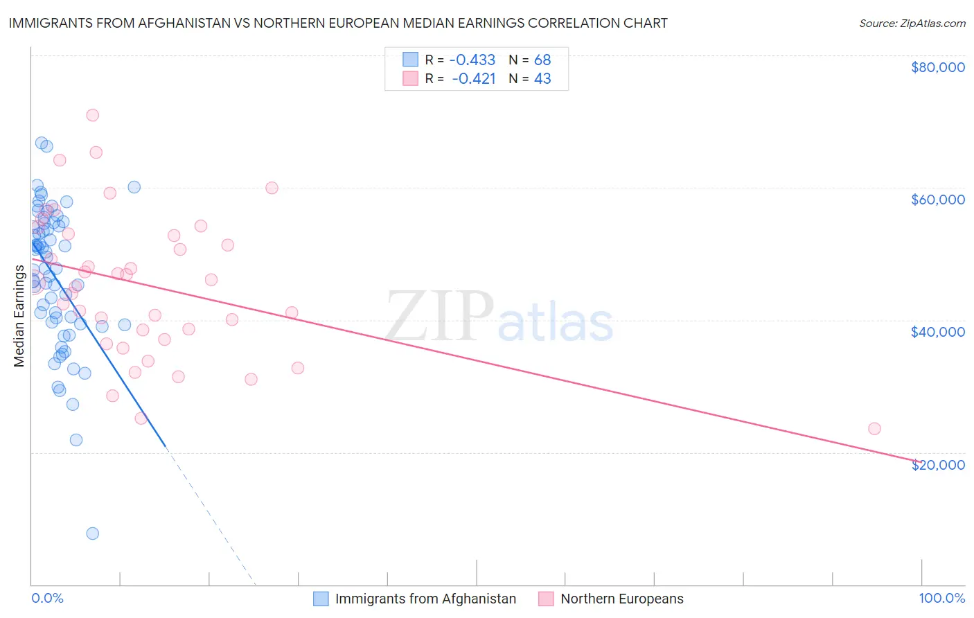 Immigrants from Afghanistan vs Northern European Median Earnings
