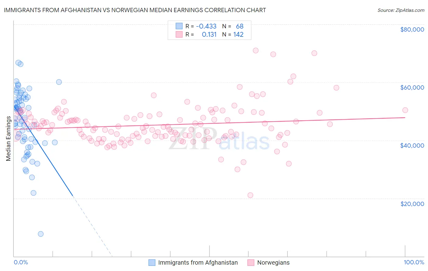 Immigrants from Afghanistan vs Norwegian Median Earnings