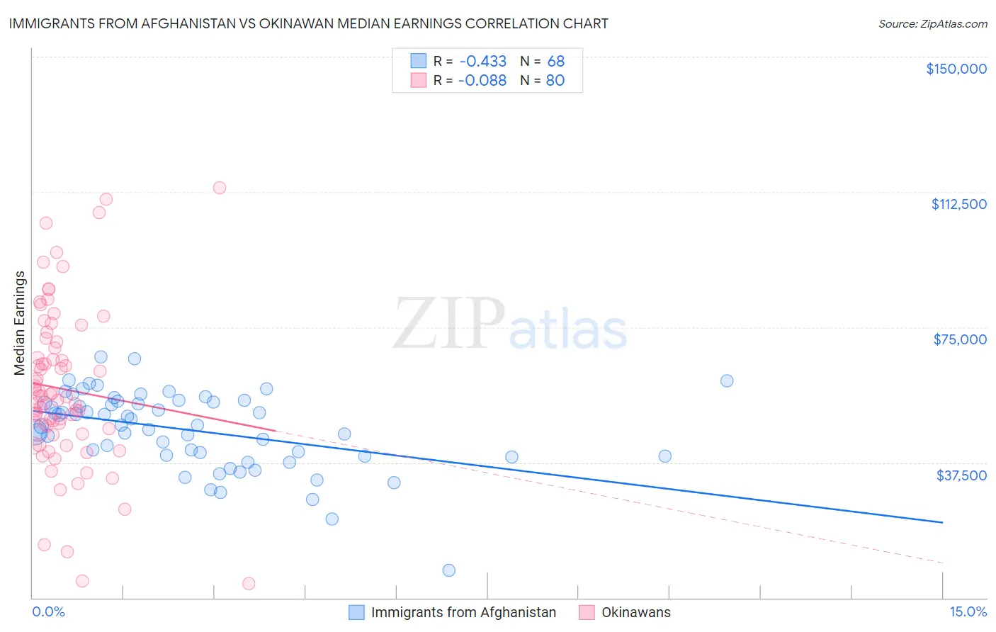 Immigrants from Afghanistan vs Okinawan Median Earnings