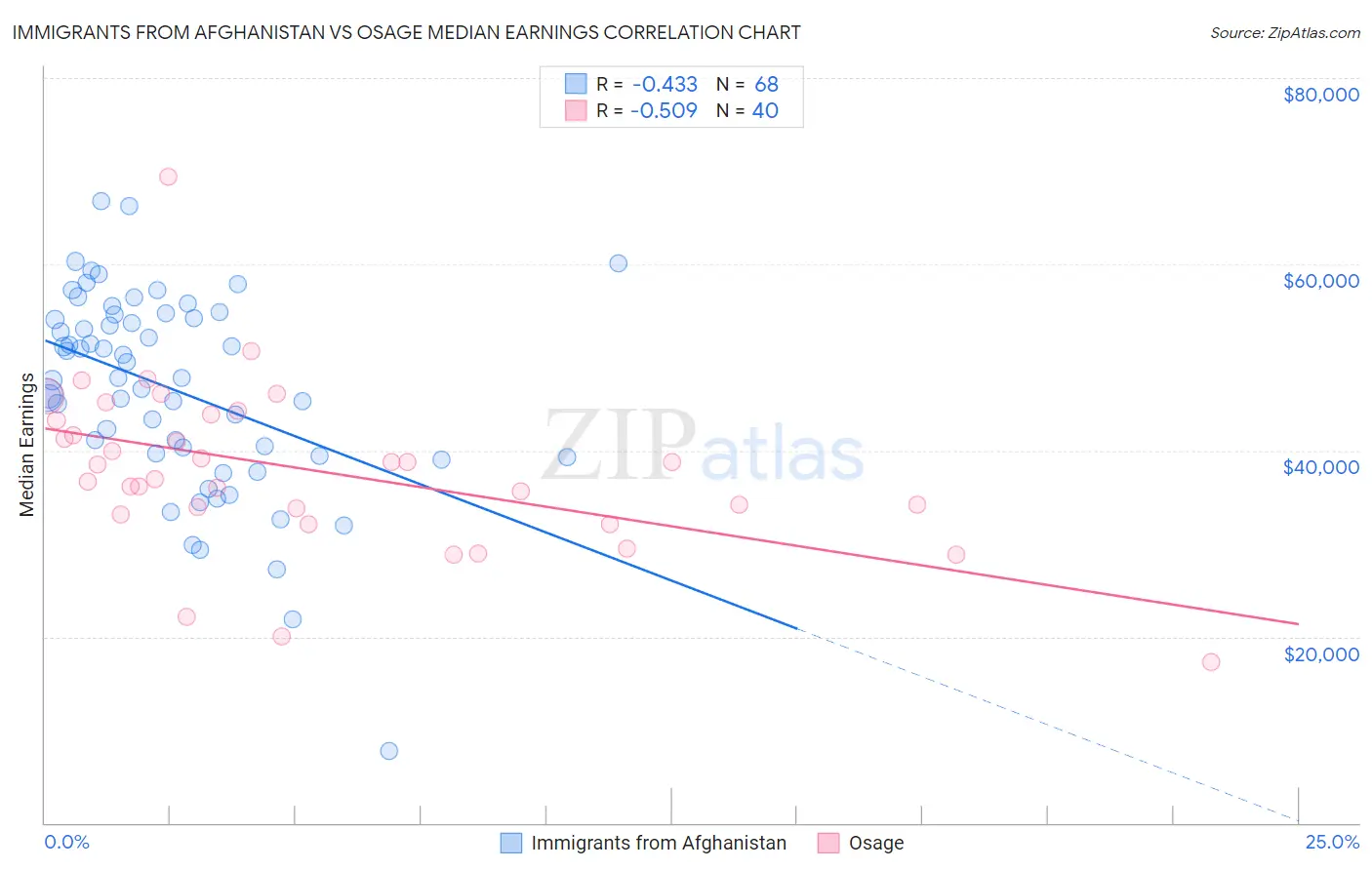 Immigrants from Afghanistan vs Osage Median Earnings