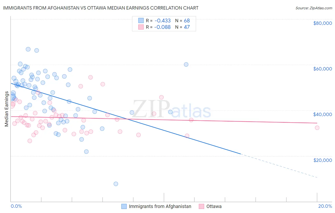 Immigrants from Afghanistan vs Ottawa Median Earnings