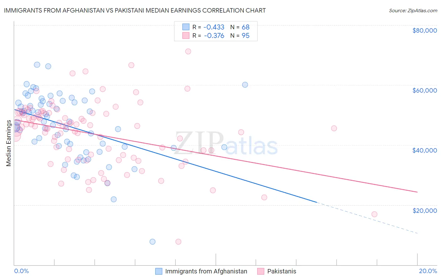 Immigrants from Afghanistan vs Pakistani Median Earnings